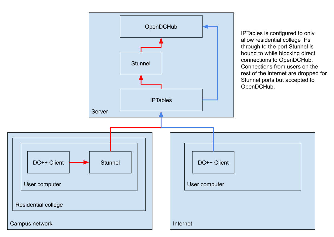 CN Network Diagram