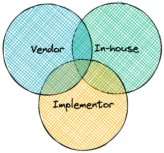 A venn diagram of three intersecting circles containing the words vendor, in-house- and implementor.