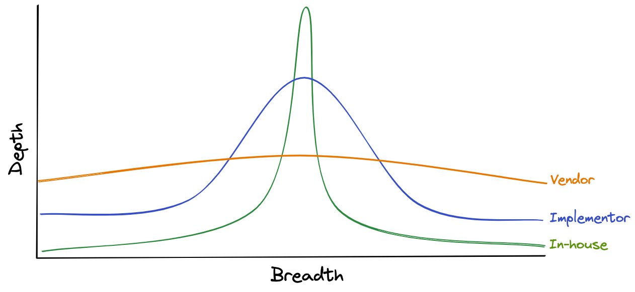 A line graph showing depth vs breadth of knowledge. In-house have low breadth but high depth, implementors are in the middle, and vendors have low depth but high breadth.